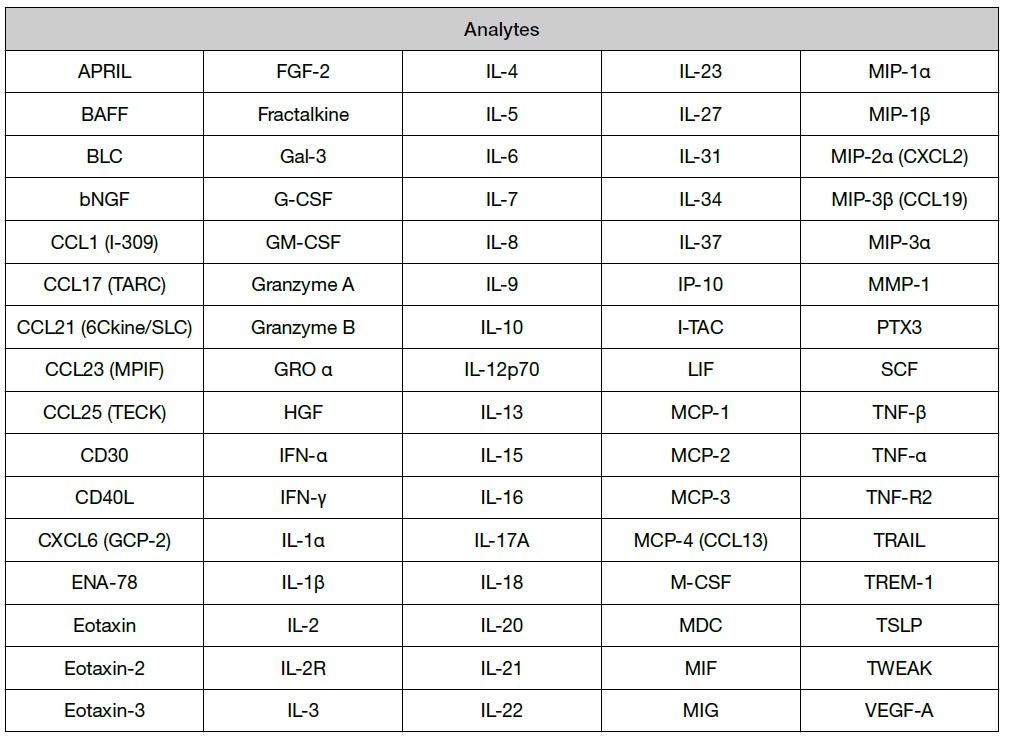 table of various analytes that can be analyzed using luminex platform